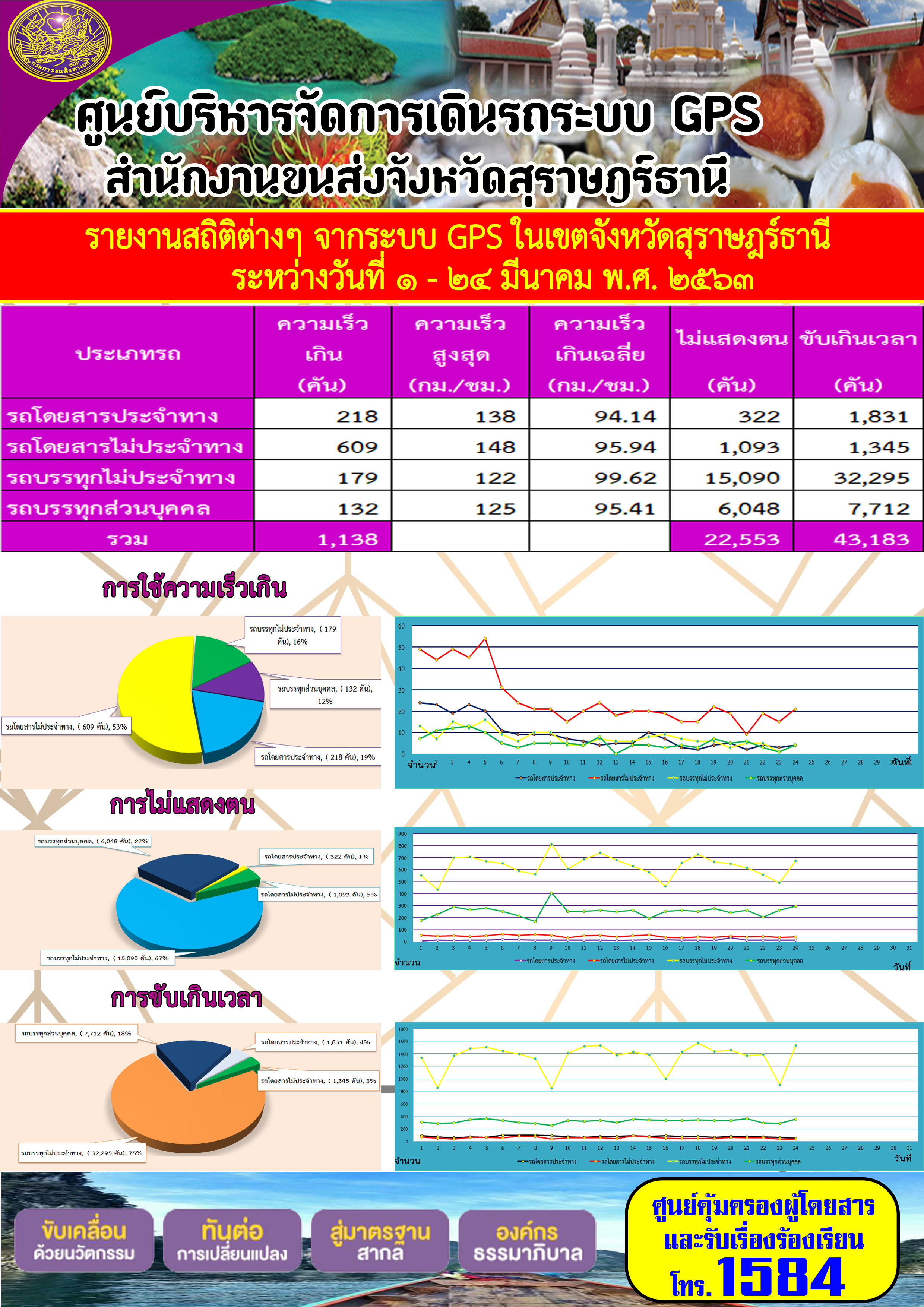  รายงานสถิติต่าง ๆ จากระบบ GPS ในเขตจังหวัดสุราษฏร์ธานี ระหว่างวันที่ 1-24 มีนาคม 2563 